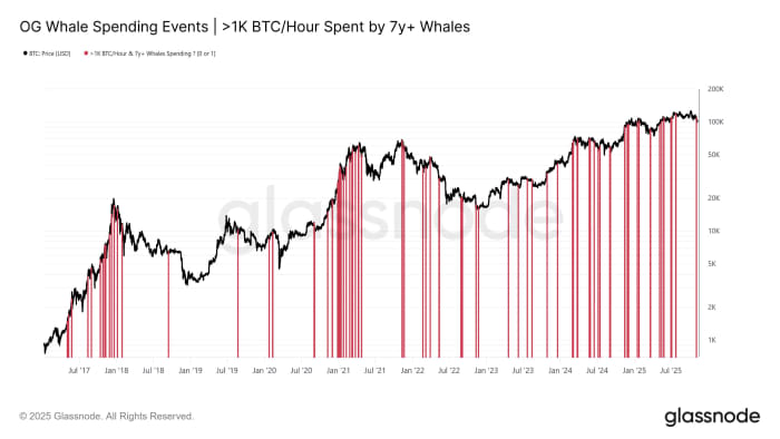 Chart showing Bitcoin price and significant spending events by long-term holders from July 2017 to July 2025.