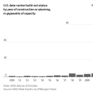 A chart showing the proportion of data center infrastructure that is built, underway, planned and stalled, with the vast majority of it being planned.