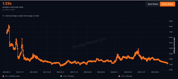 A line graph illustrating the multiple to Net Asset Value (NAV Premium) from August 2020 to June 2025, with values ranging from 0x to 9x, showing significant fluctuations over time.