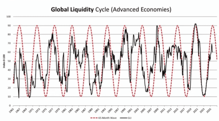 Global liquidity cycles tend to last about five or five and a half years and we are very late into this cycle that began in 2020.