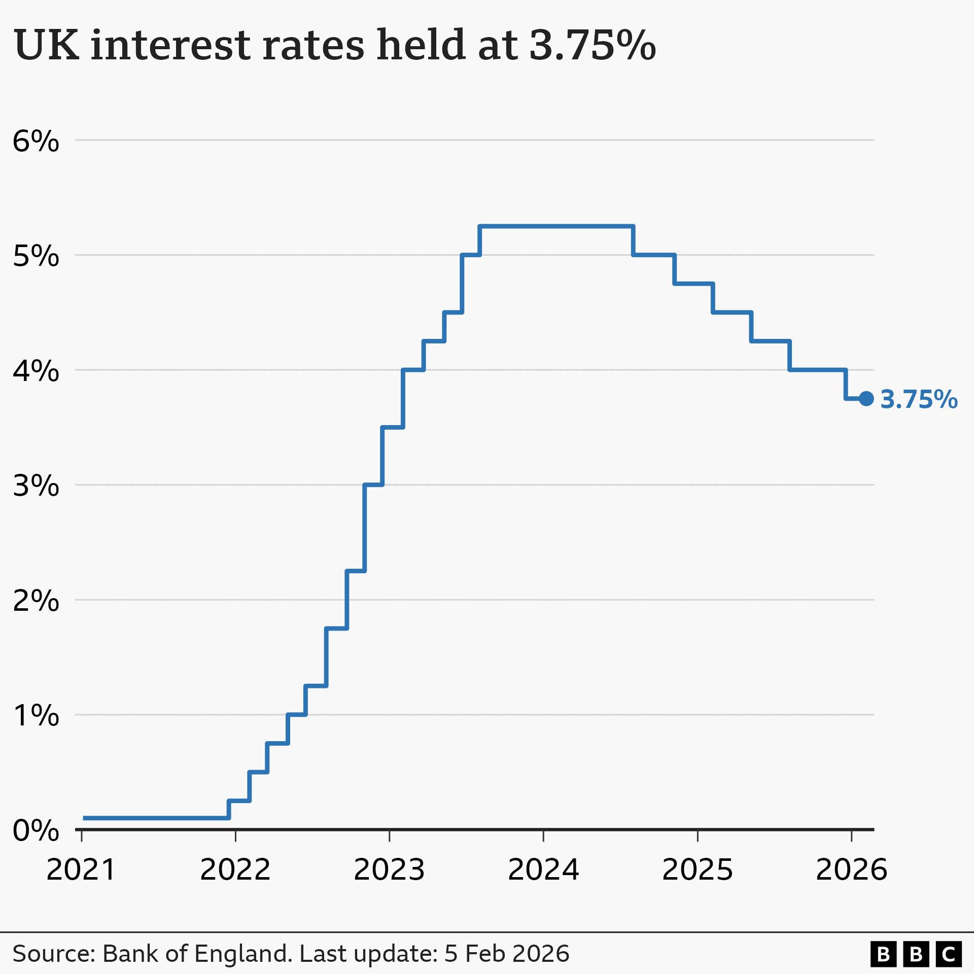 A line chart showing interest rates in the UK from January 2021 to February 2026. At the start of January 2021, rates were at 0.1%. From late-2021, they gradually climbed to a high of 5.25% in August 2023, before being cut to 5% in August 2024, 4.75% in November, 4.5% in February 2025, 4.25% in May, 4% in August, and 3.75% in December. At the Bank of England's latest meeting on 5 February 2026, rates were held at 3.75%.