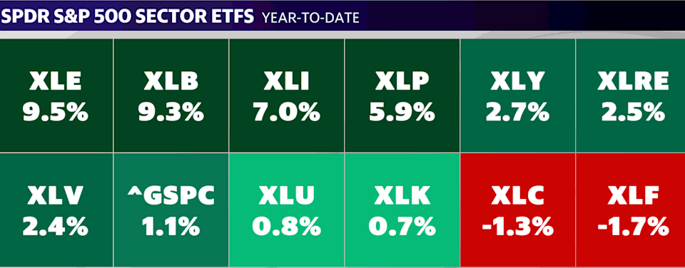 S&P 500 Sector action year-to-date. 