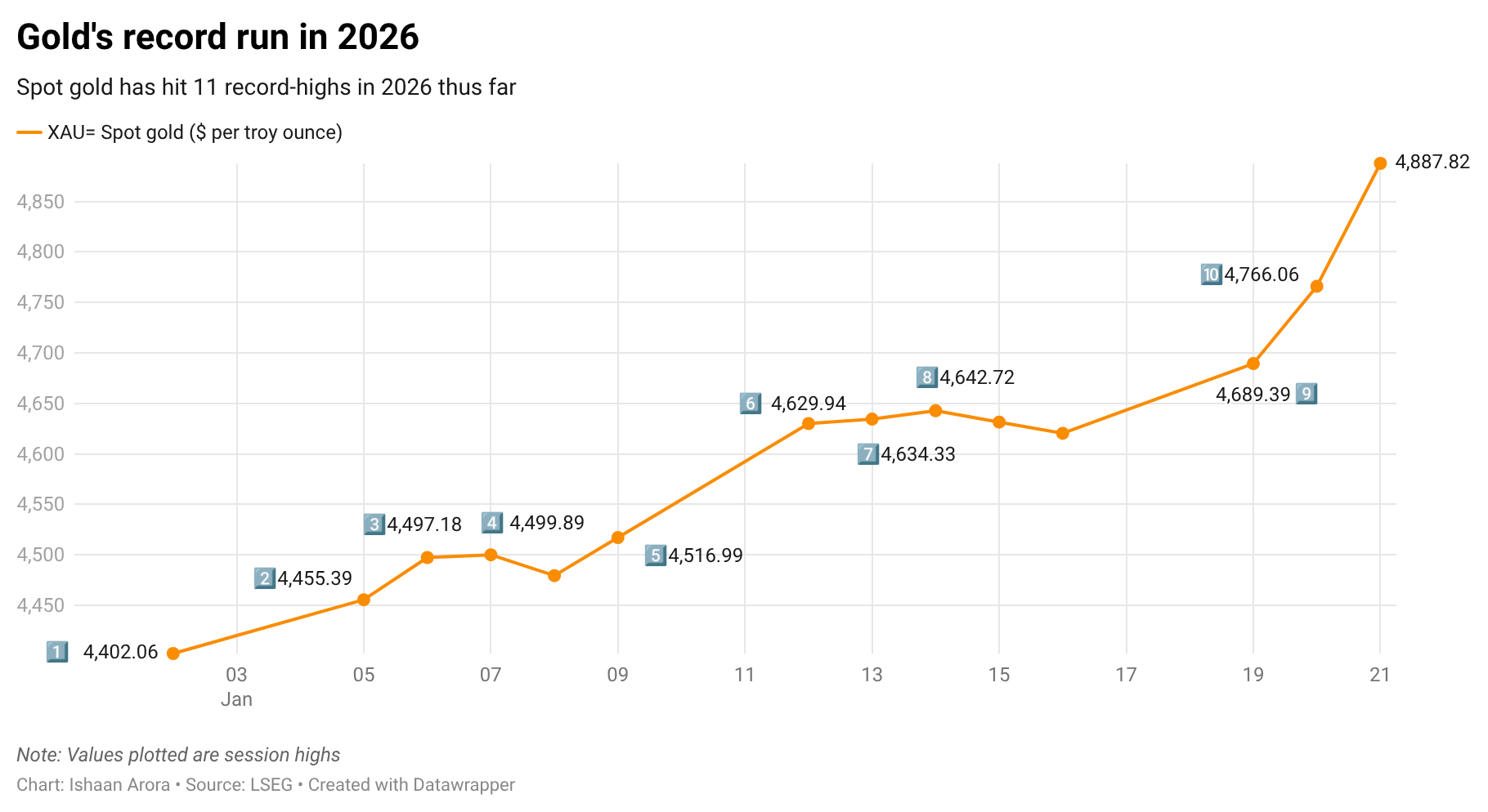 Gold has hit 11 record-highs thus far in 2026