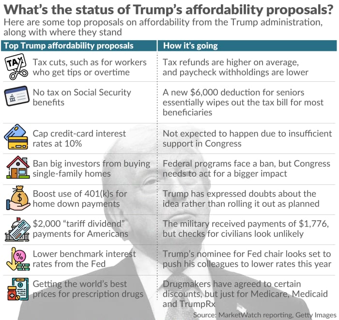Illustration of a table summarizing the status of Trump's affordability proposals.