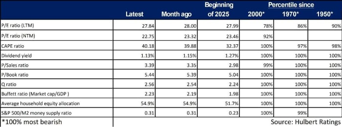Table of investment ratios including P/E, CAPE, and dividend yield, with current values, values from a month ago, and beginning of 2025 forecasts, along with historical percentiles since 2000, 1970, and 1950.