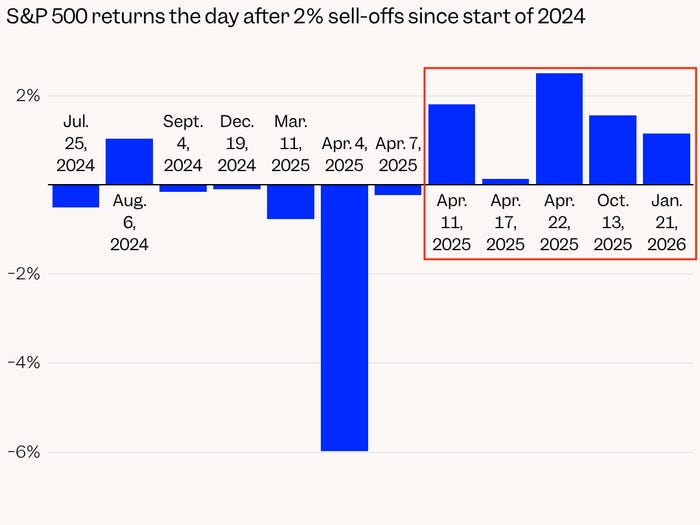 SPX returns day after 2% sell-offs