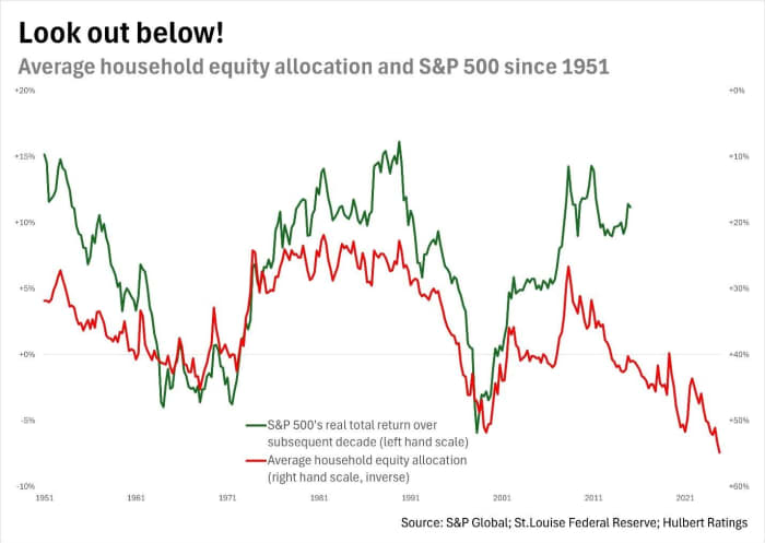 Line graph showing S&P 500's real total return over the subsequent decade and average household equity allocation from 1951 to 2021.