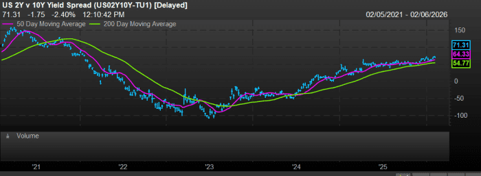 Line graph titled "US 2Y v 10Y Yield Spread" showing the spread between 2- and 10-year Treasurys.