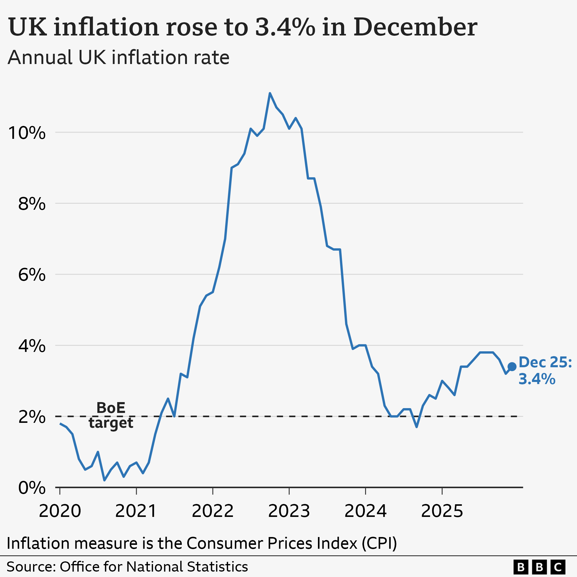 A line chart titled 'UK inflation rose to 3.4% in December', showing the UK Consumer Prices Index annual inflation rate, from January 2020 to December 2025. In the year to January 2020, inflation was 1.8%. It then fell close to 0% in late-2020 before rising sharply, hitting a high of 11.1% in October 2022. It then fell to a low of 1.7% in September 2024 before rising again. In the year to December 2025, prices rose 3.4%, up from 3.2% the previous month. The source is the Office for National Statistics.