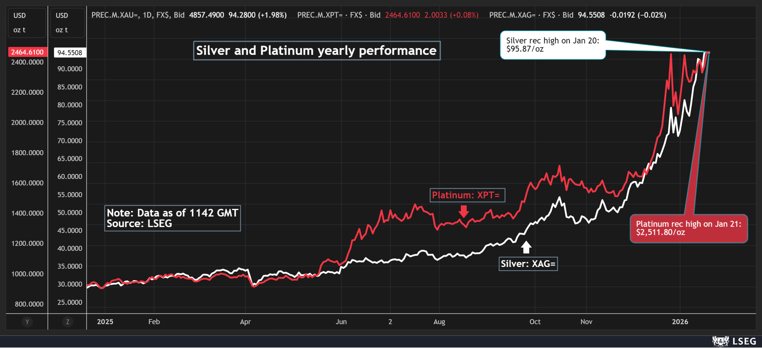 Silver and platinum yearly performance
